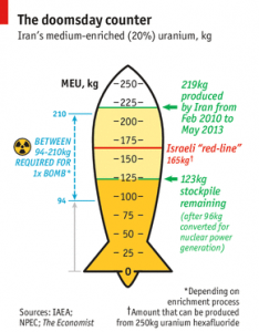 میزان اورانیوم مورد نیاز برای ساخت سلاح اتمی 94 تا 210 کیلوگرم است. منبع تصویر: economist.com